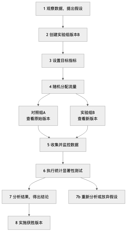 AB-Testing-Tutorial-zh-mermaid-1.png