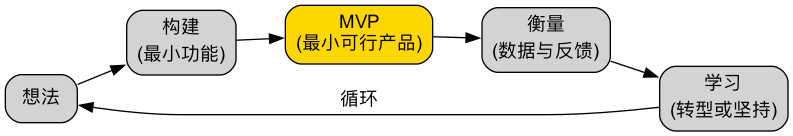 MVP 概念