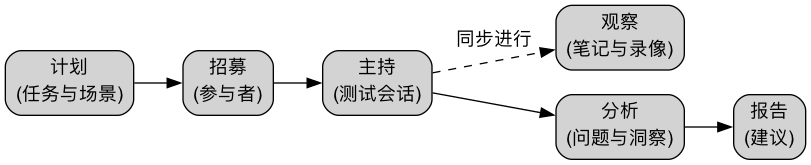可用性测试设置