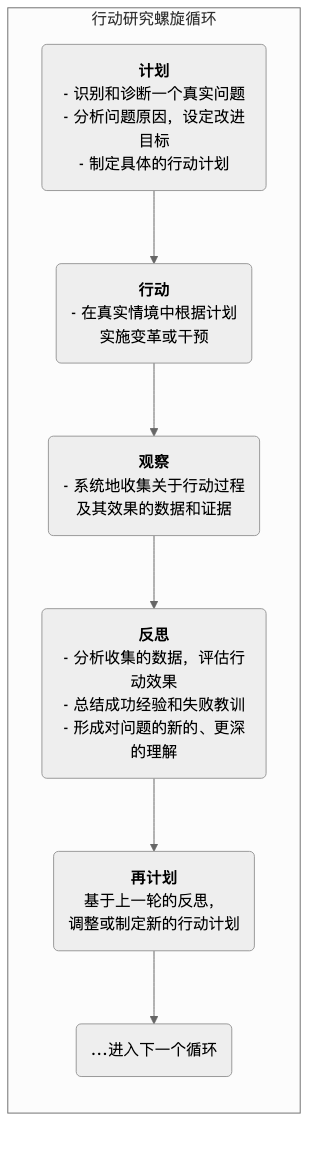 Action-Research-Tutorial-zh-mermaid-1.png