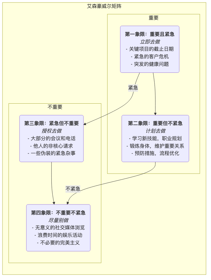 Eisenhower-Matrix-Tutorial-zh-mermaid-1.png