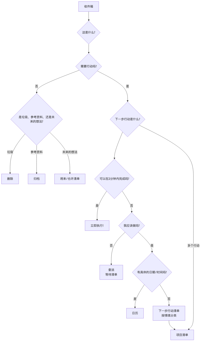 GTD-Tutorial-zh-mermaid-1.png