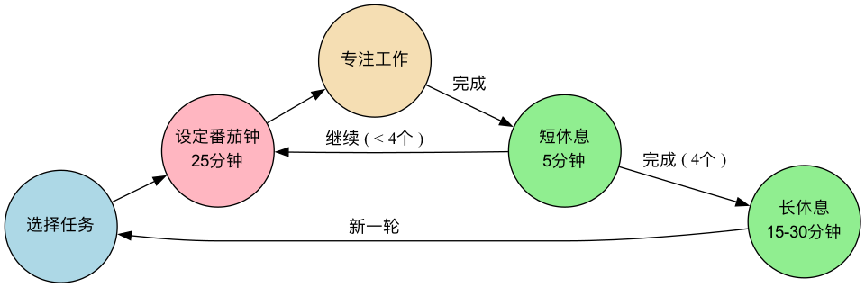 Pomodoro-Technique-Tutorial-zh-diagram.png