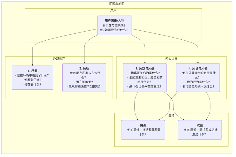 Empathy-Map-Tutorial-zh-mermaid-1.png
