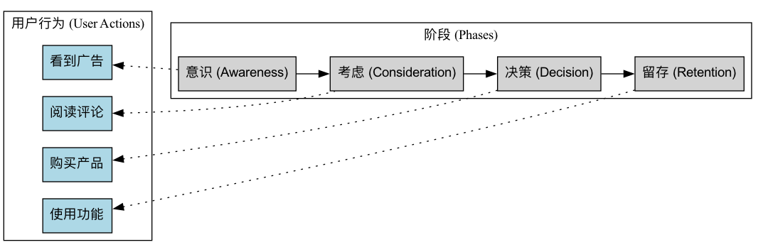 用户旅程图示例 (购车旅程)