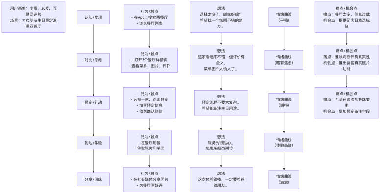 User-Journey-Map-Tutorial-zh-mermaid-1.png
