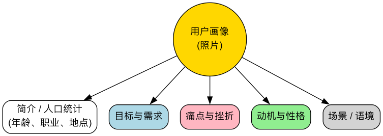 用户画像构成要素